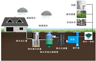 雨水回收利用率